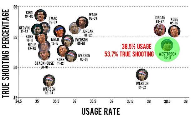 Russell Westbrook usage efficiency chart